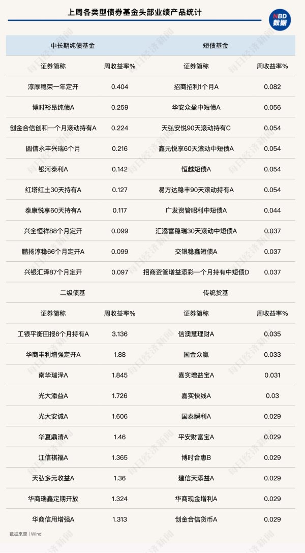 配资炒股官网官网 债市再现调整，上周纯债基金表现欠佳，有产品被大额赎回